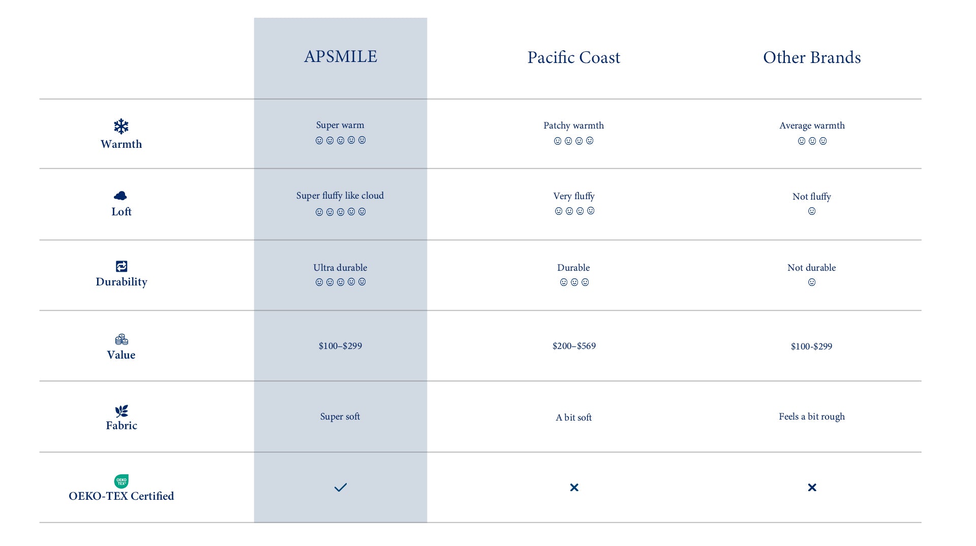Comparison table between APSMILE, Pacific Coast and other brands of duvets, covering 6 dimensions of performance, including warmth and fluffiness.