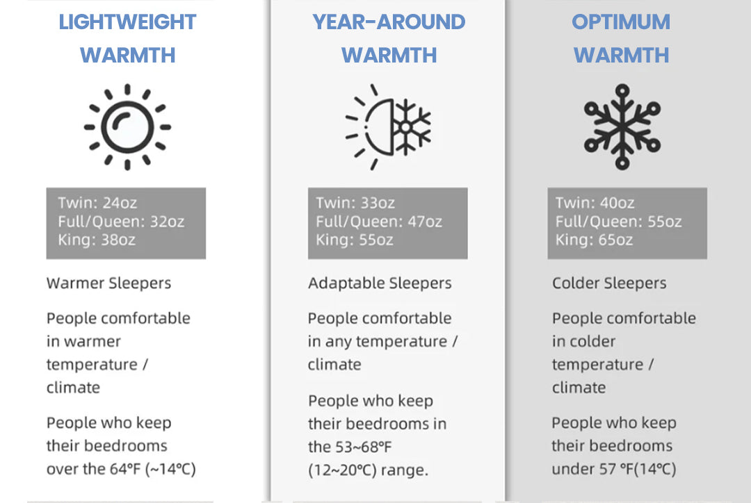 A comparison chart by APSMILE for choosing a blanket based on warmth level: Lightweight, Year-Around, and Optimum. The chart details the recommended APSMILE comforter for warmer or colder sleepers based on room temperature.  